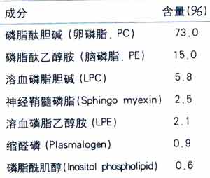 “蛋黄卵磷脂”的主要成份及保健功能